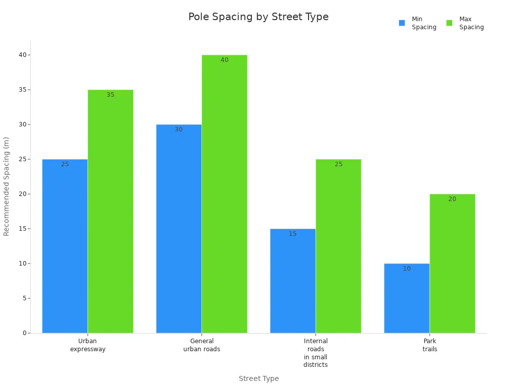 Bar chart comparing recommended pole spacing ranges for different street types