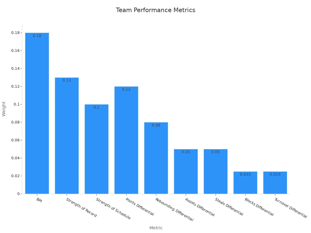 Bar chart showing team performance metric weights