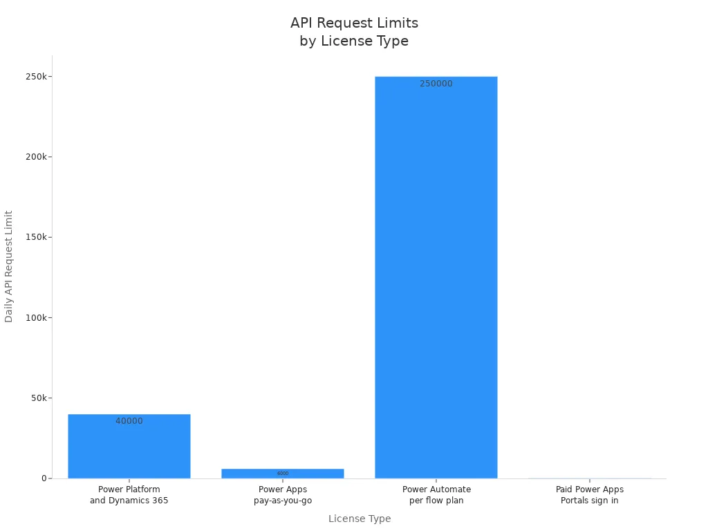 Bar chart comparing daily API request limits for different Microsoft Power Platform license types