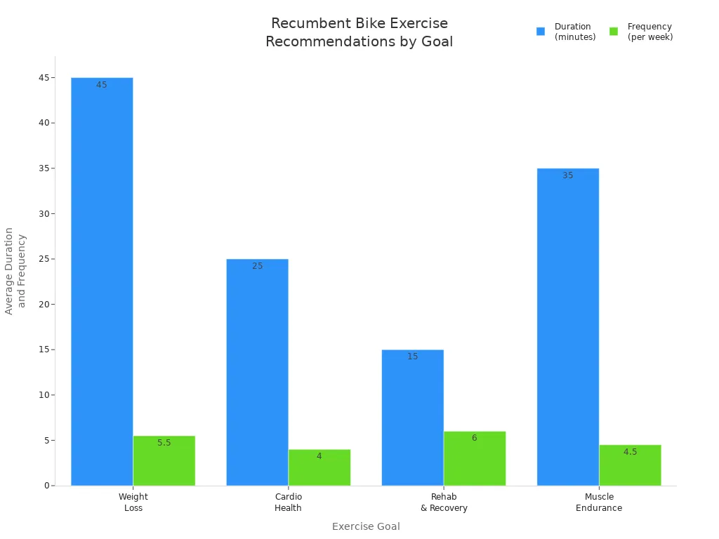 Grouped bar chart comparing session durations and frequencies for recumbent bike exercise goals