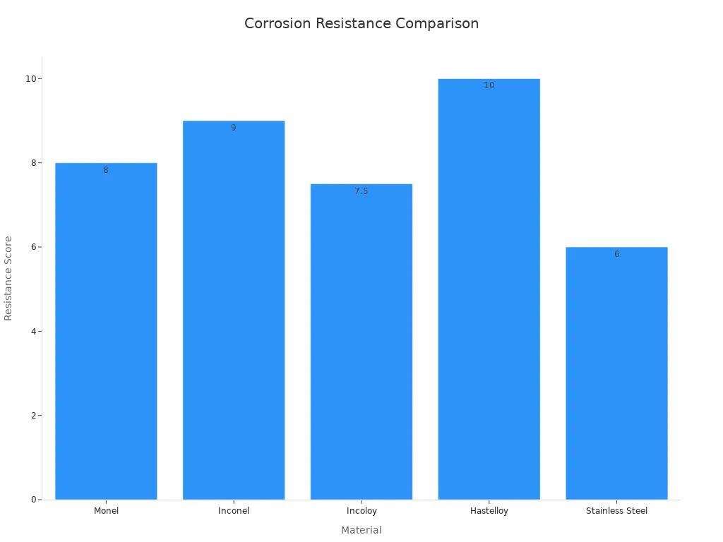 Bar chart displaying corrosion resistance scores for nickel alloys vs stainless steel