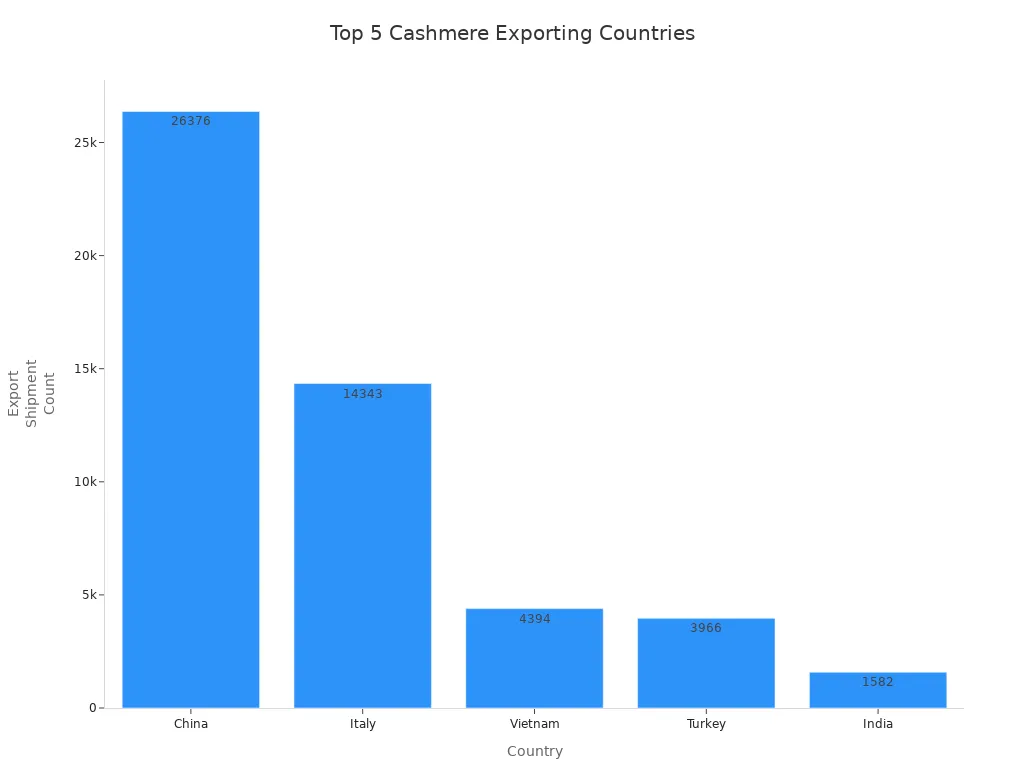 Ügyintézet, összehasonlítva a kasmír -exportszállítás számát Kína, Olaszország, Vietnam, Törökország és India számára