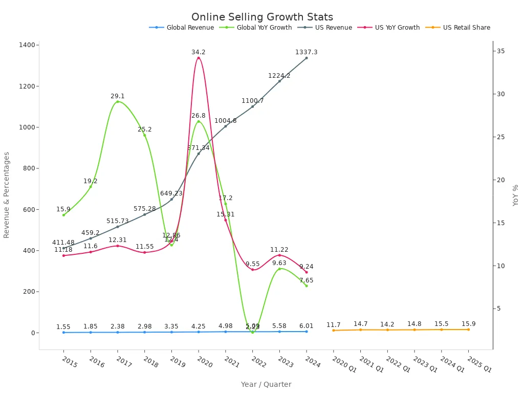 Line chart showing global and U.S. online revenue, YoY growth, and retail share trends