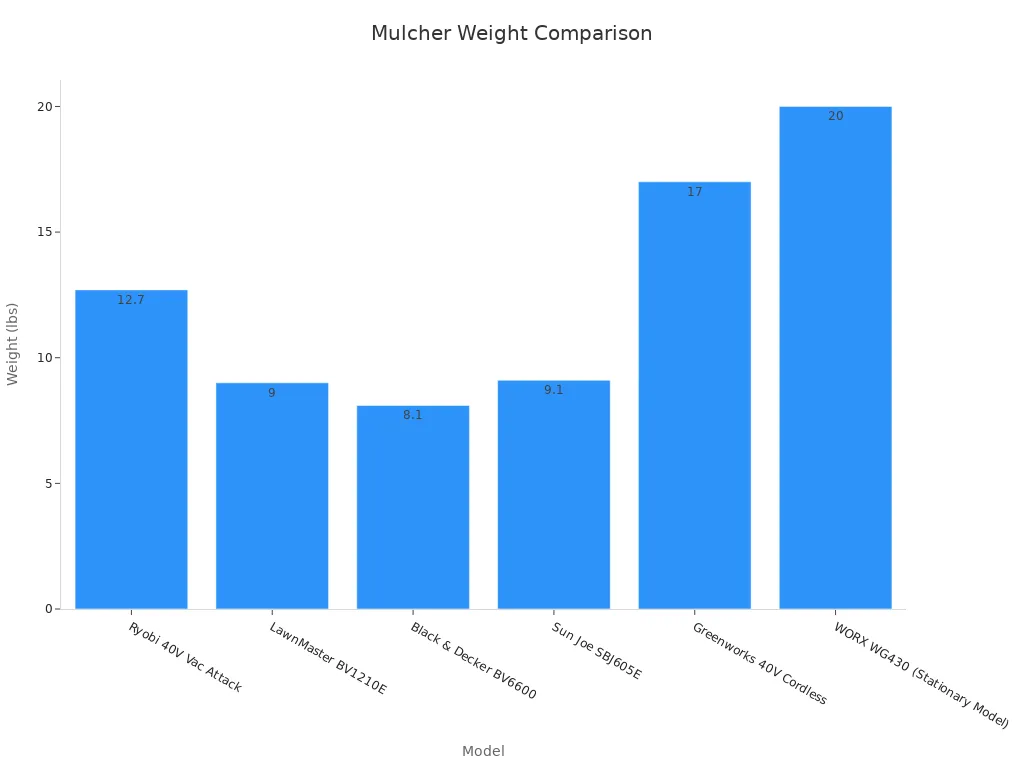 Bar chart showing weight of electric leaf mulchers by model