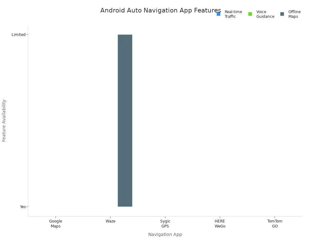 Grouped bar chart comparing real-time traffic, voice guidance, and offline maps across five Android Auto navigation apps