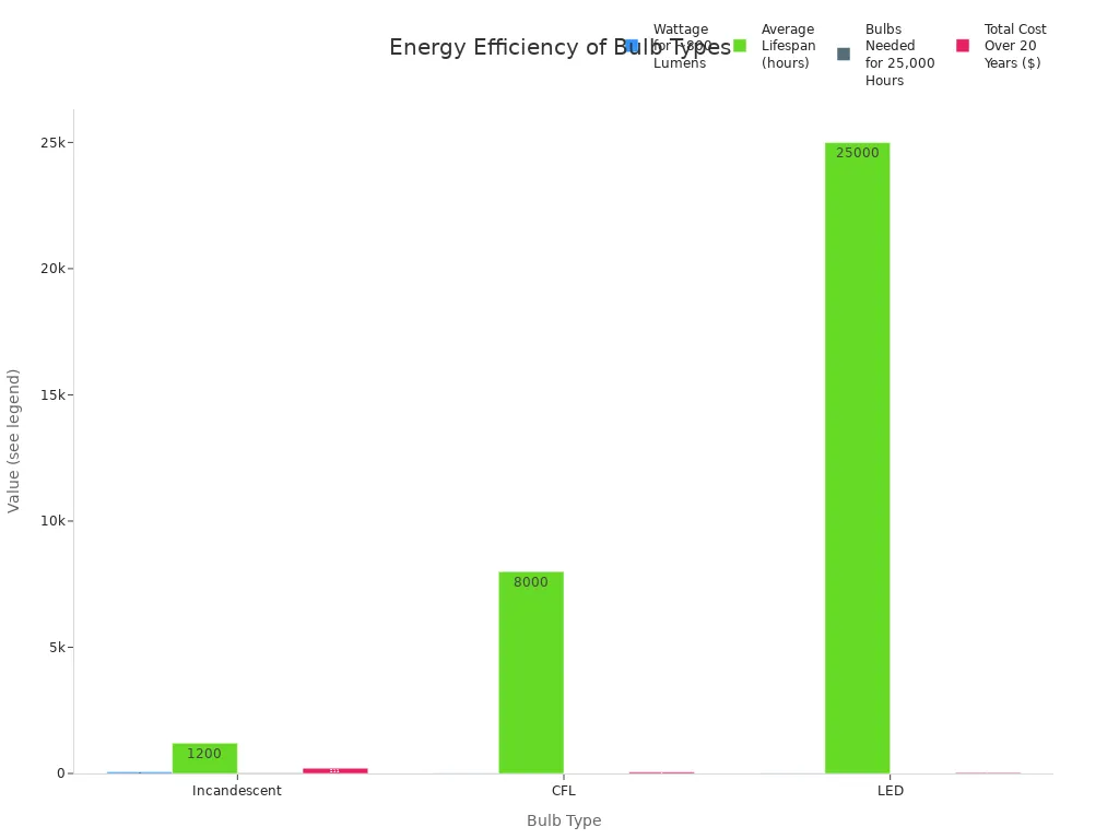 Bar charts comparing wattage, lifespan, bulbs needed, and total cost for incandescent, CFL, and LED bulbs.