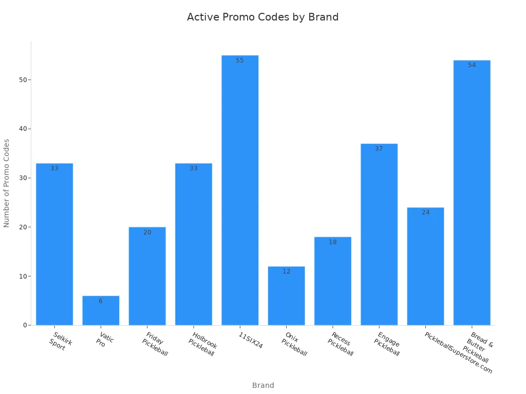 Bar chart comparing active promo codes for top pickleball paddle brands