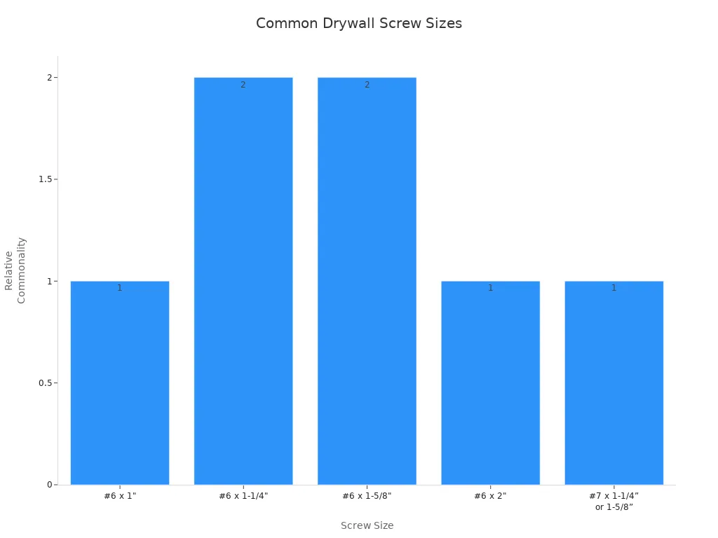 Ishadi lebha elibonisa osayizi abavamile kakhulu bezikulufo ze-drywall zobukhulu obujwayelekile be-drywall