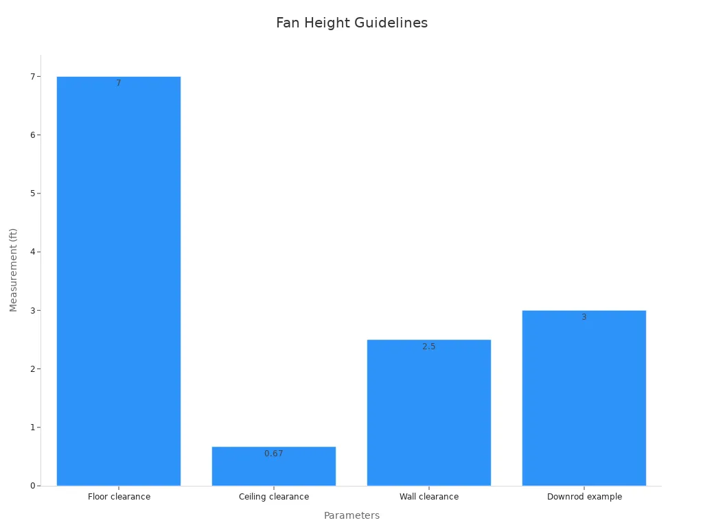 Bar chart showing fan installation guidelines in feet