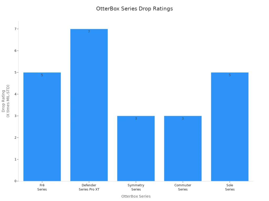 Bar chart comparing drop ratings of OtterBox phone case series