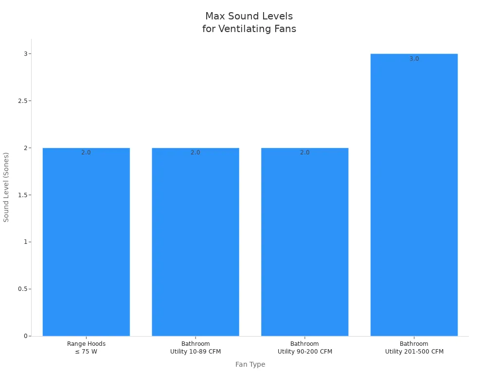 Bar chart showing max allowable sound levels for different ventilating fan types