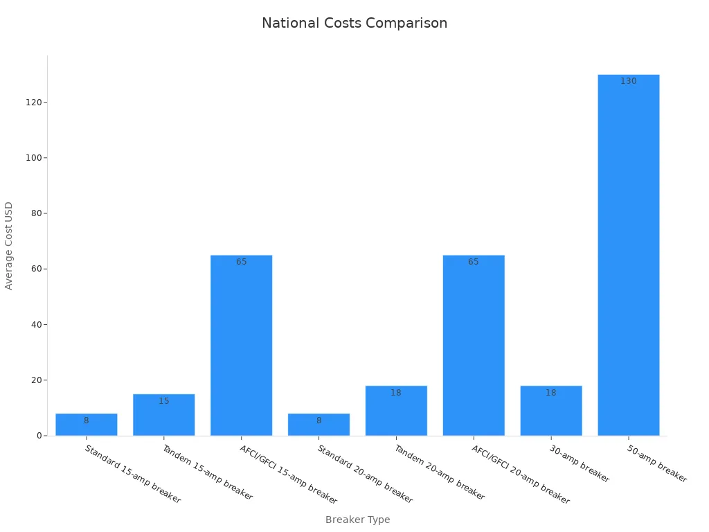 A bar chart displaying average parts costs by circuit breaker type