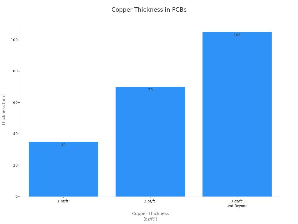 Bar chart comparing copper thickness for standard and heavy copper PCBs