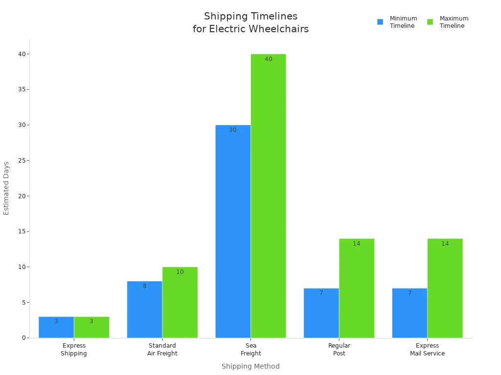 Bar chart comparing shipping timelines for electric wheelchairs exported from China