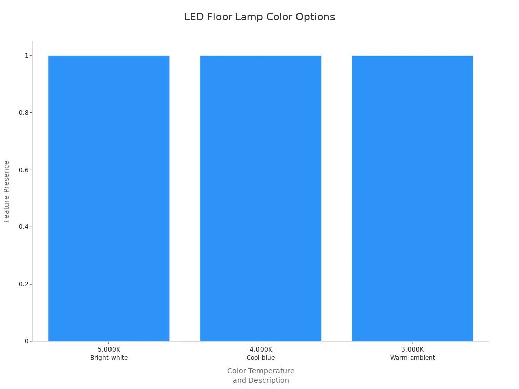 Bar chart comparing three LED lamp color temperatures and their use cases