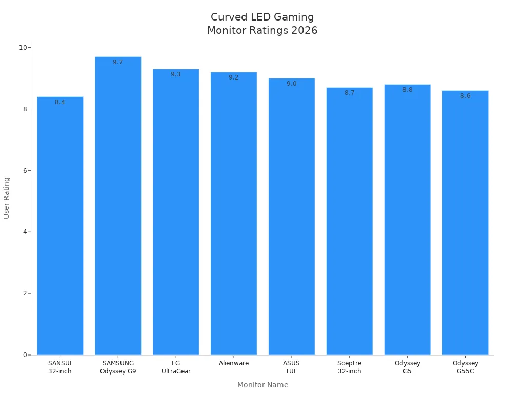 Bar chart comparing user ratings of curved LED gaming monitors in 2026
