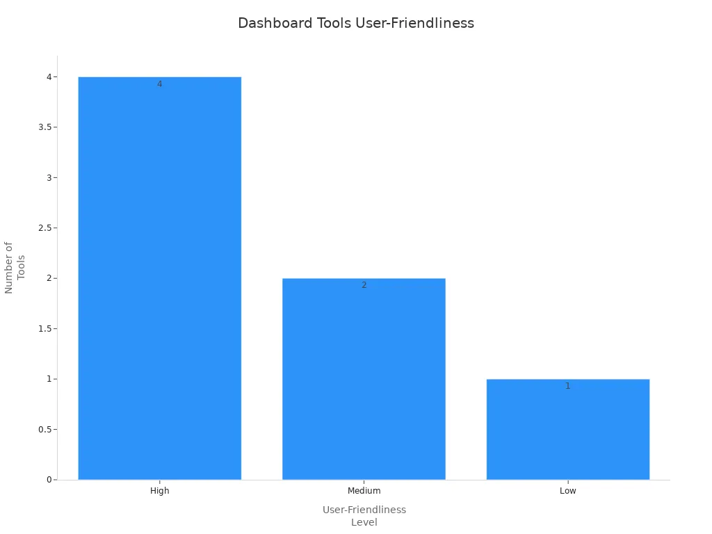 Bar chart comparing user-friendliness ratings of dashboard tools