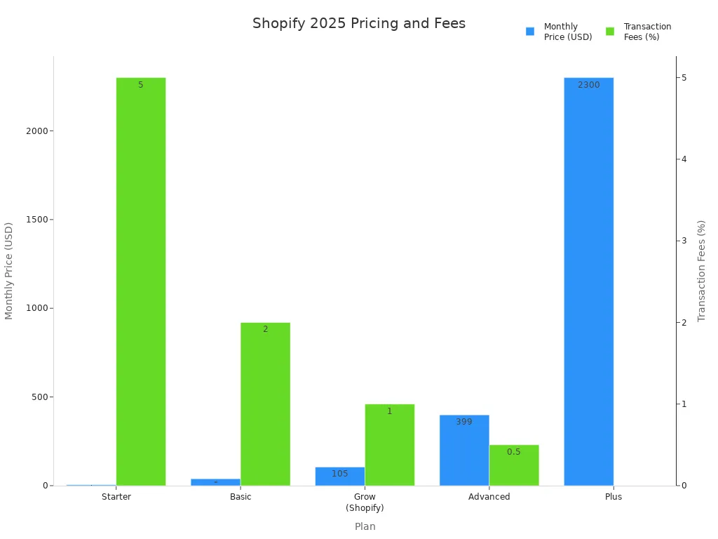 Bar chart comparing Shopify 2025 plan prices and transaction fees