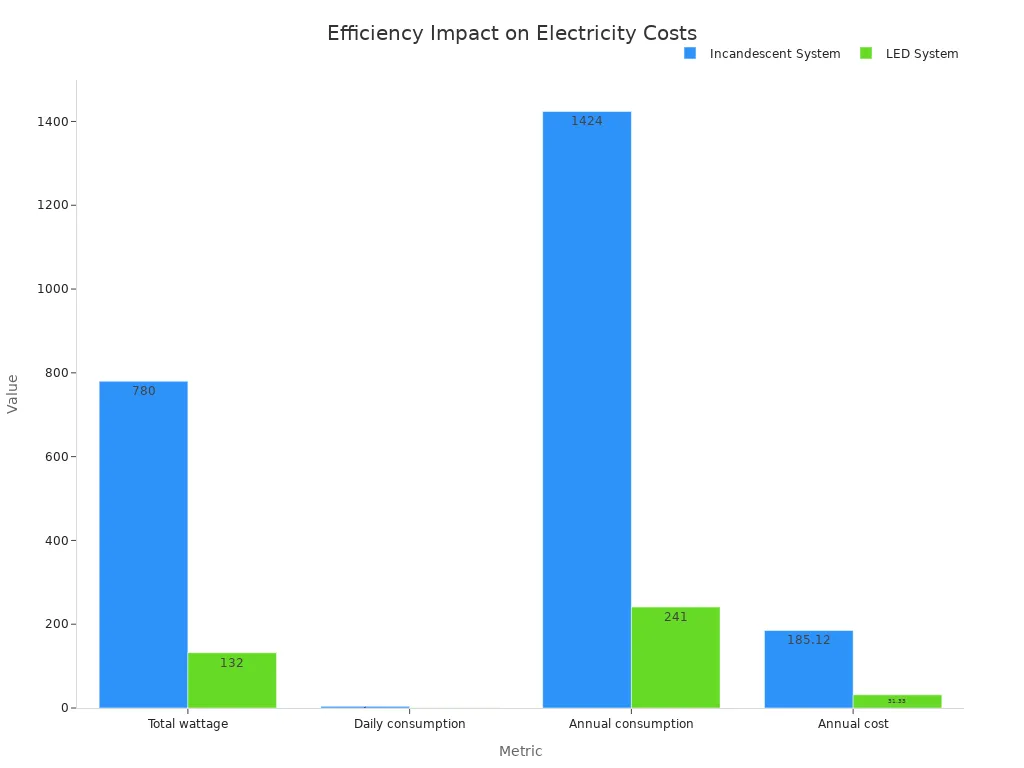 Grouped bar chart comparing incandescent and LED lighting metrics. Total wattage: incandescent 780 W vs LED 132 W. Daily consumption: 3.9 kWh vs 0.66 kWh. Annual consumption: 1,424 kWh vs 241 kWh. Annual cost: $185.12 vs $31.33.