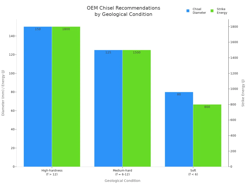 Grouped bar chart comparing recommended chisel diameter and strike energy for different geological conditions in mining operations