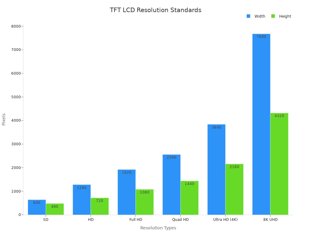 Bar chart showing width and height pixel values for different TFT LCD resolution standards