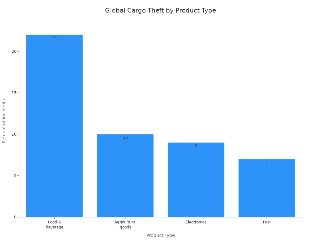 Bar chart showing global cargo theft by product type in 2024
