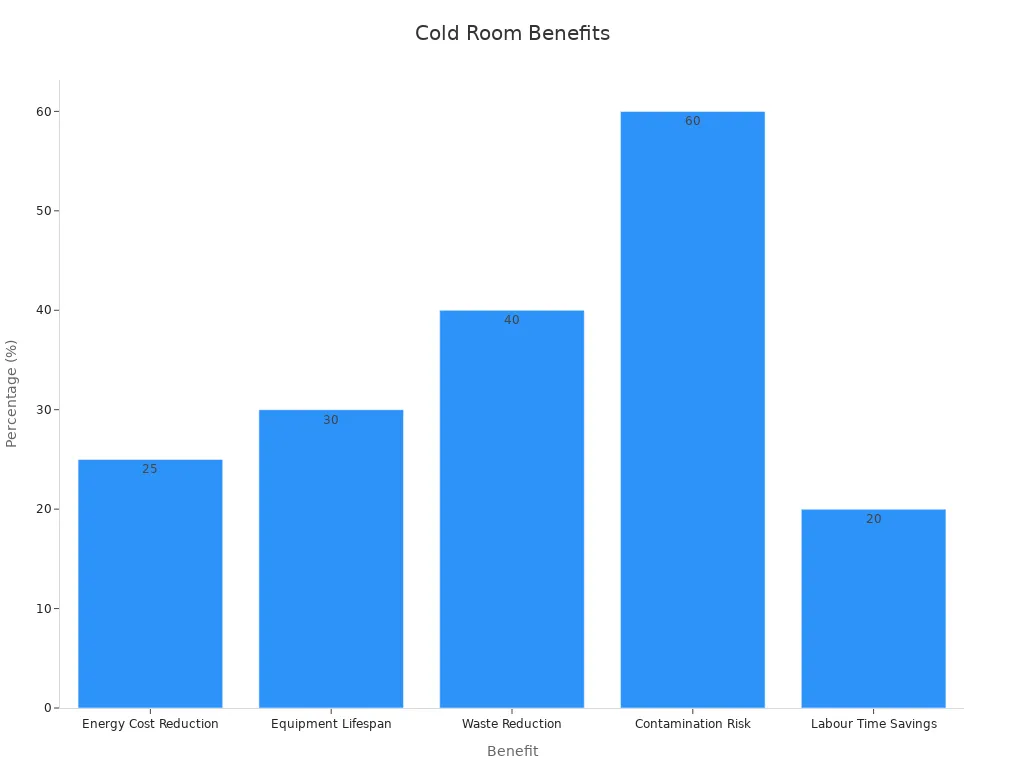 Bar chart showing the benefits of a well-made walk-in cold room with percentages