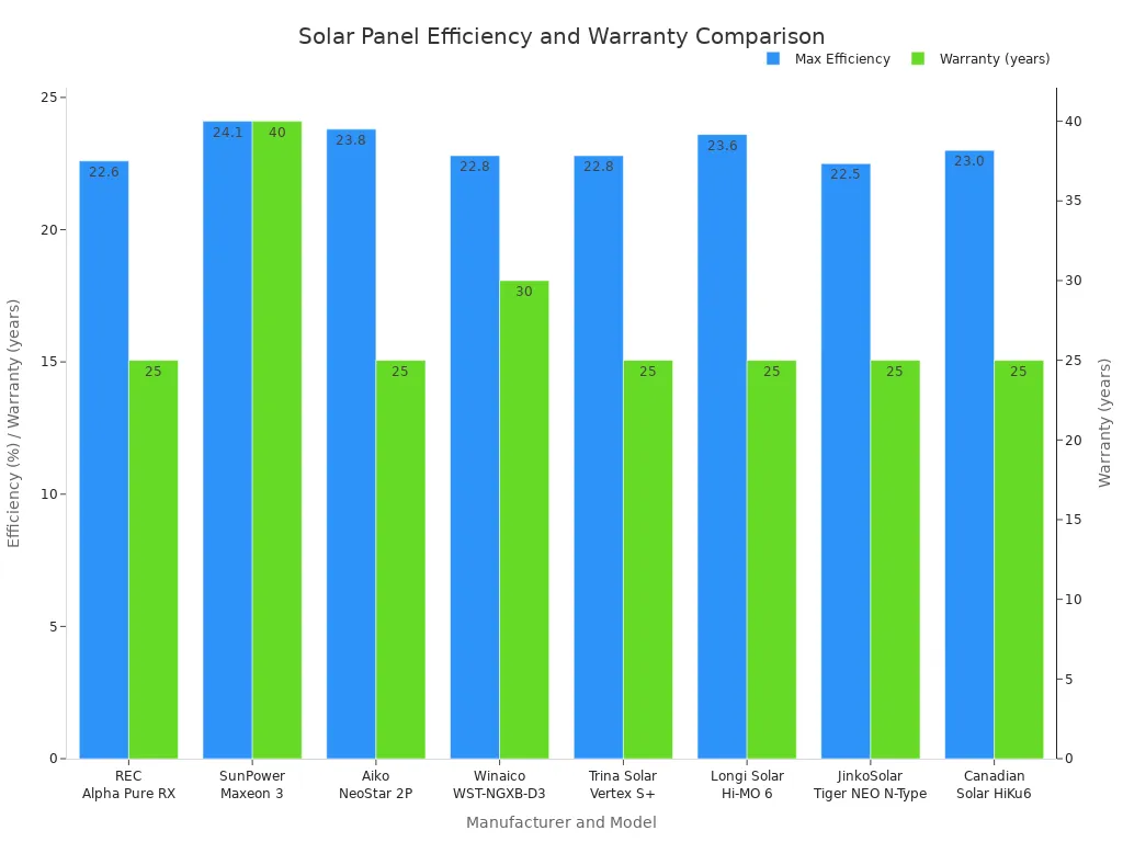 Bar chart comparing max efficiency and warranty of top solar panel glass manufacturers