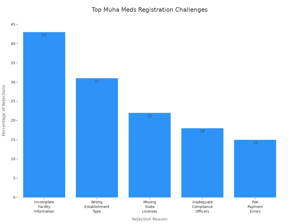 Bar chart showing most common Muha Meds wholesale registration rejection reasons