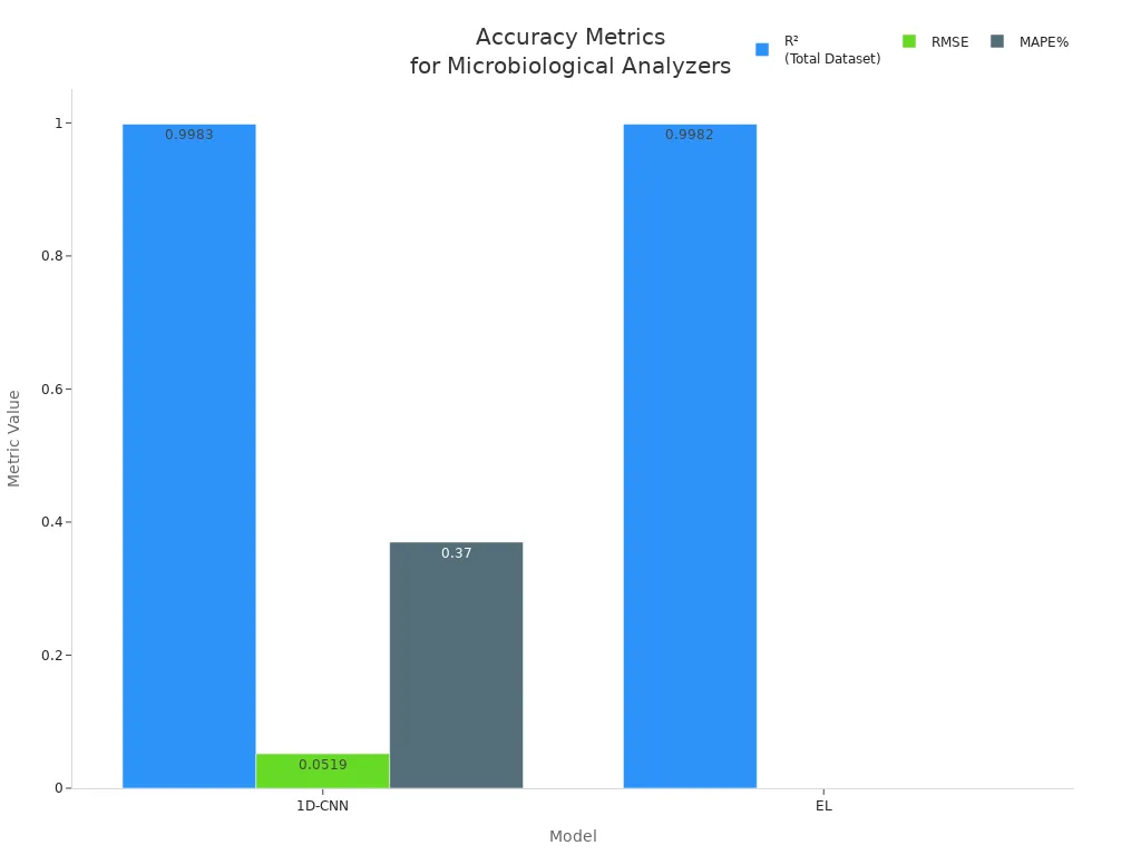 Bar chart comparing R², RMSE, and MAPE% for microbiological analyzer models