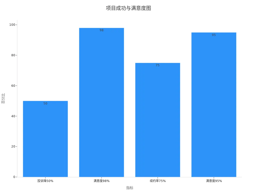 条形图展示项目成功率与客户满意度数据