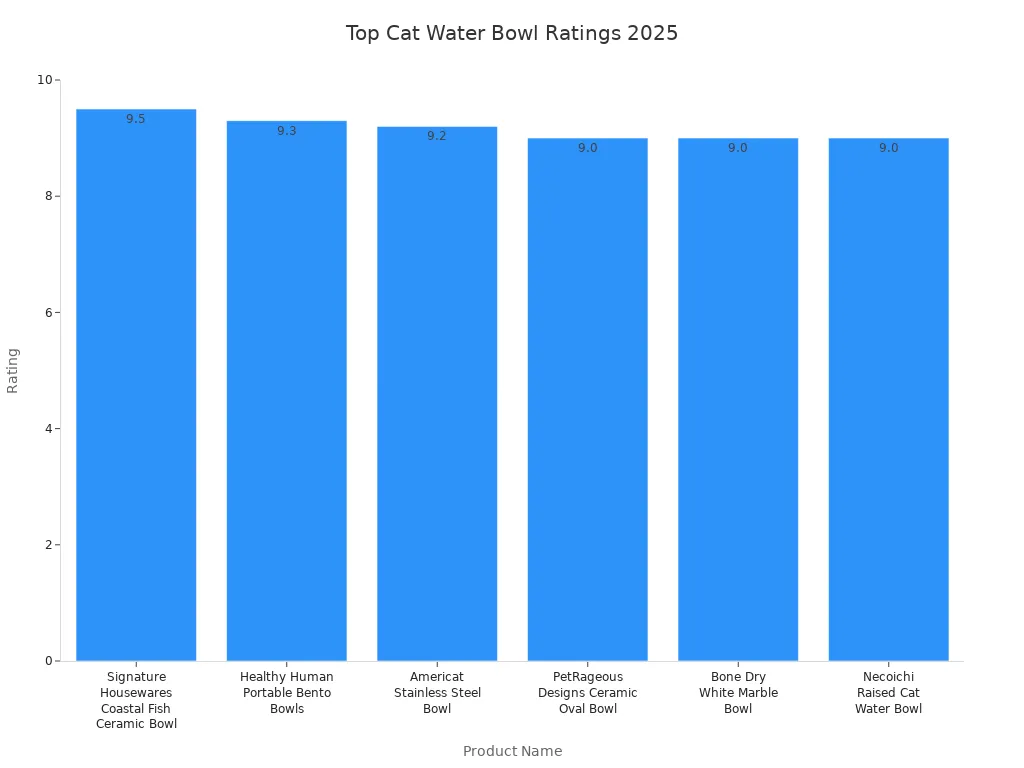 Bar chart comparing ratings of six cat water bowls for 2025