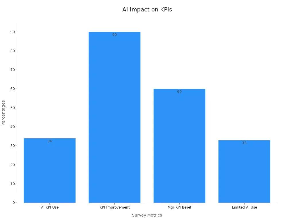 Bar chart showing survey percentages for AI KPI metrics