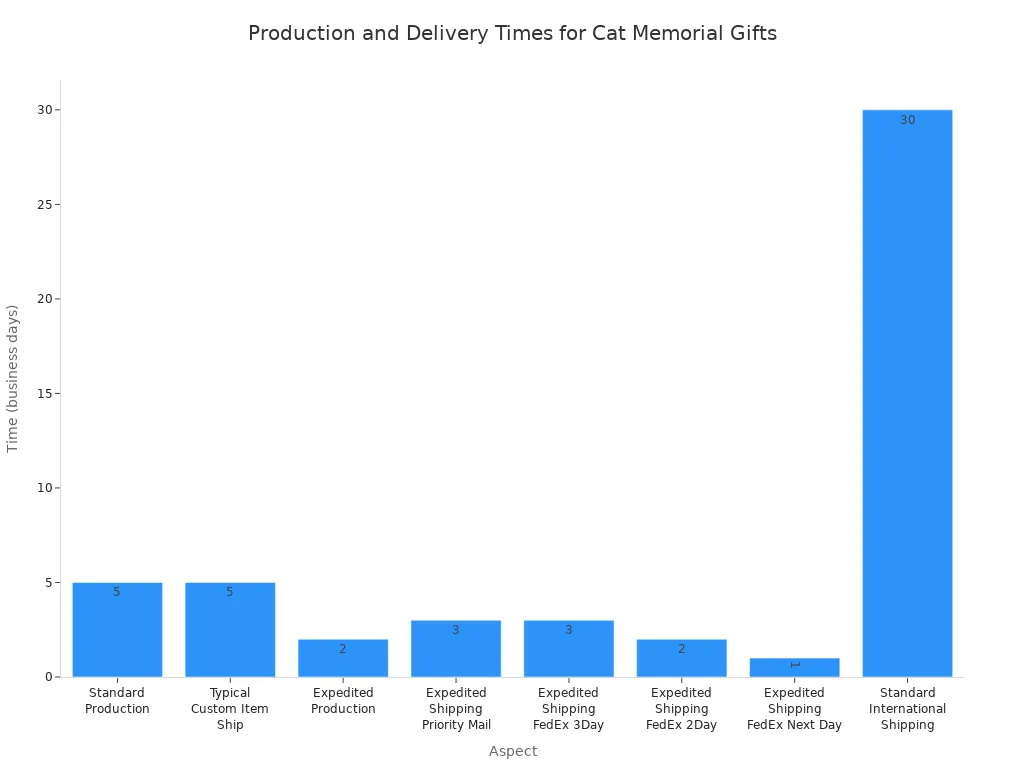 Bar chart comparing production and delivery times for custom cat memorial gifts