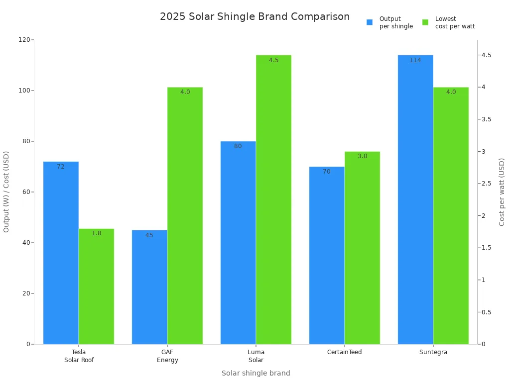 Bar chart comparing output per shingle and cost per watt for Tesla Solar Roof and other leading brands in 2025