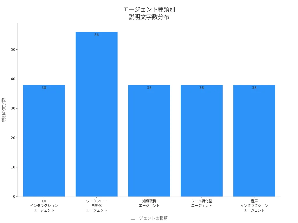 エージェント種類ごとの説明文字数を示す棒グラフ