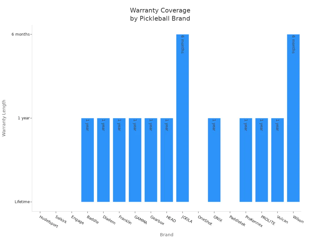 Bar chart comparing warranty coverage among budget pickleball racket brands