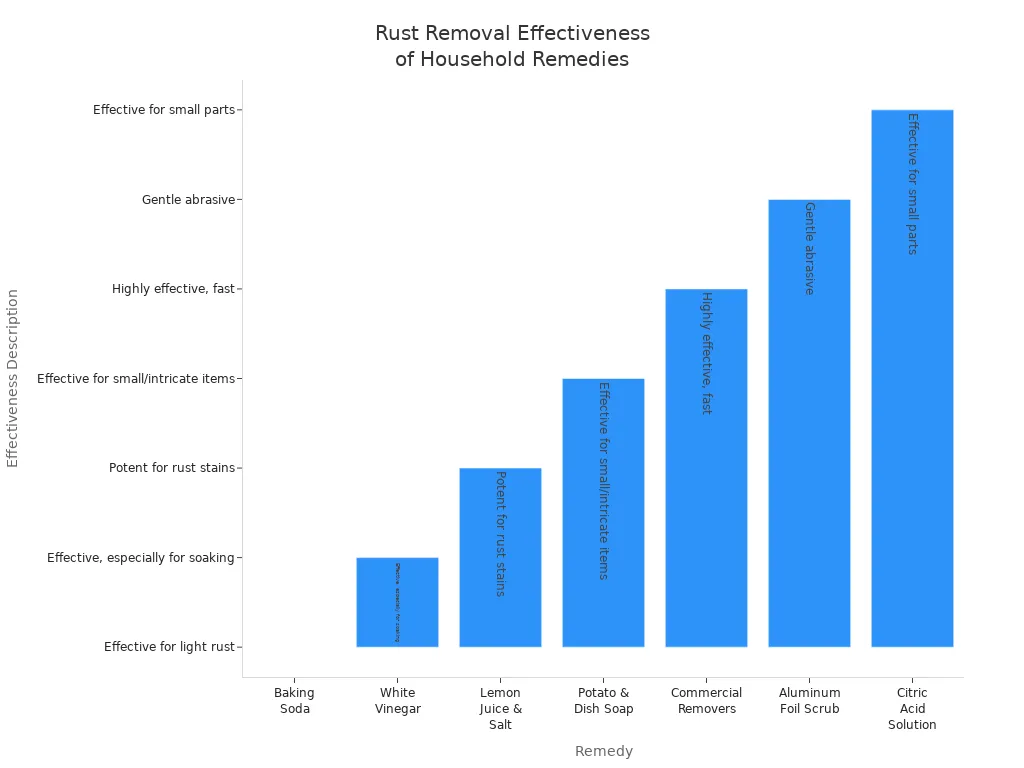 10 Methods: How To Remove Rust From Stainless Steel 3 Bar chart comparing effectiveness of baking soda and other remedies for removing rust from stainless steel