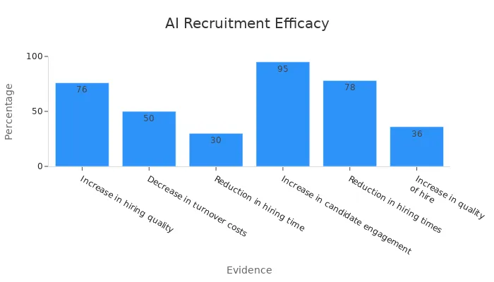 A bar chart displaying the numerical improvements in recruitment efficiency attributable to AI