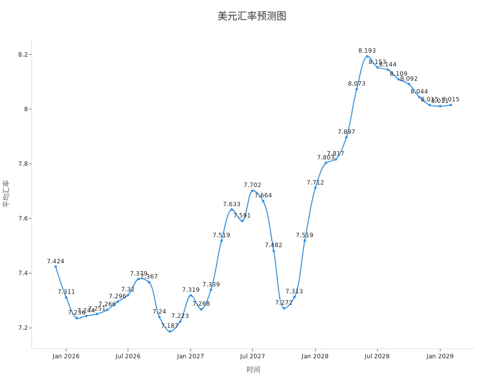 预测美元兑人民币趋势折线图