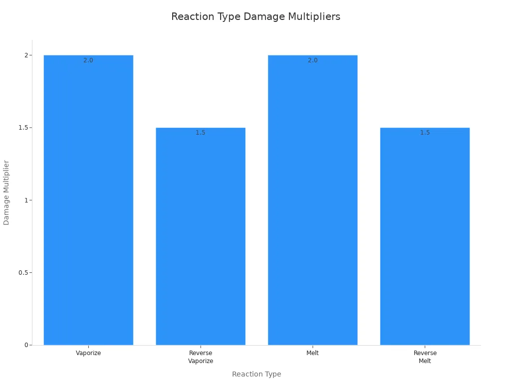 Bar chart comparing damage multipliers for Vaporize, Reverse Vaporize, Melt, and Reverse Melt reactions