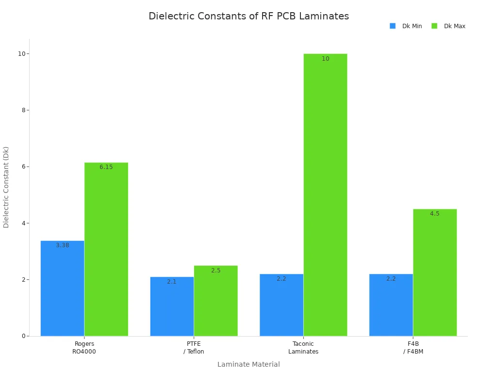 Bar chart comparing minimum and maximum dielectric constants of common high-frequency PCB laminates