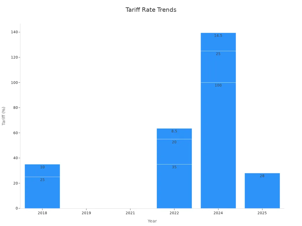 Bar chart showing tariff rate changes over years with multiple policy entries