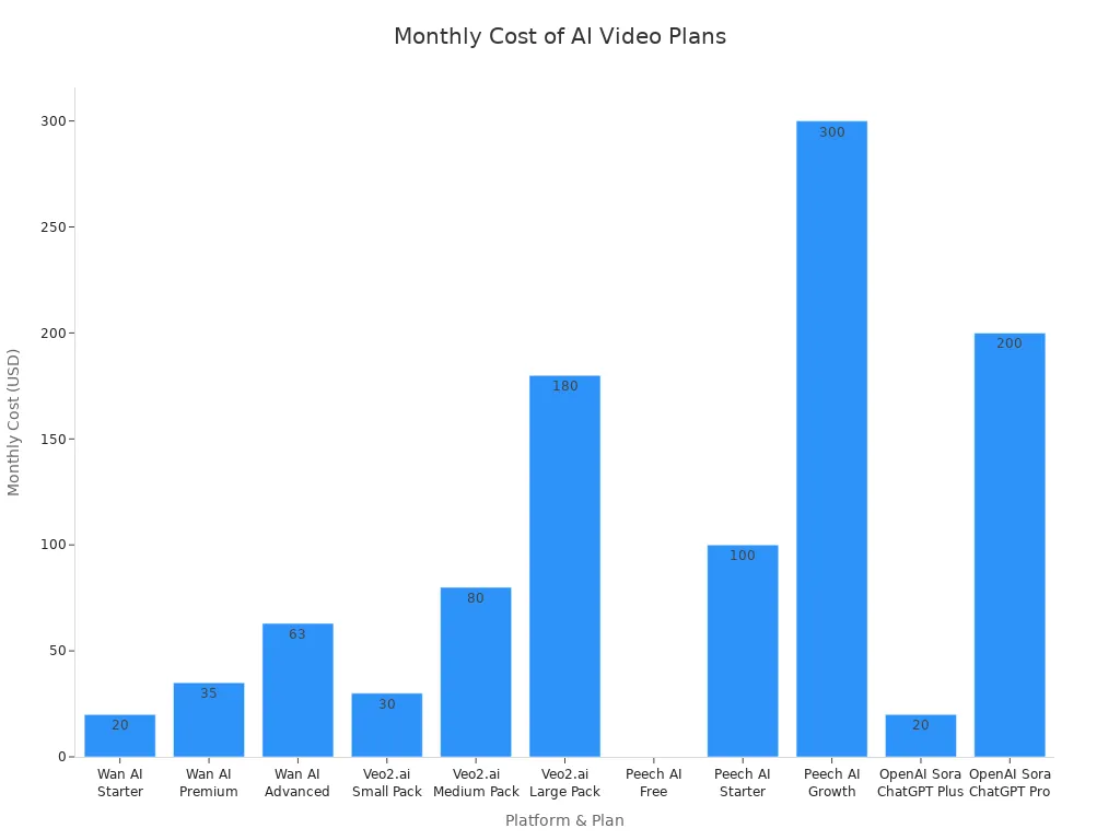 Bar chart comparing monthly costs of different AI video generator plans