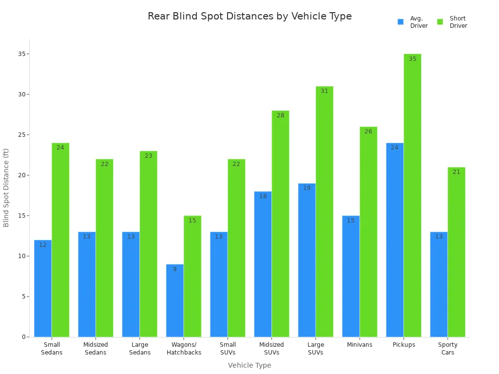 Bar chart comparing rear blind spot distances for average and short drivers across vehicle types
