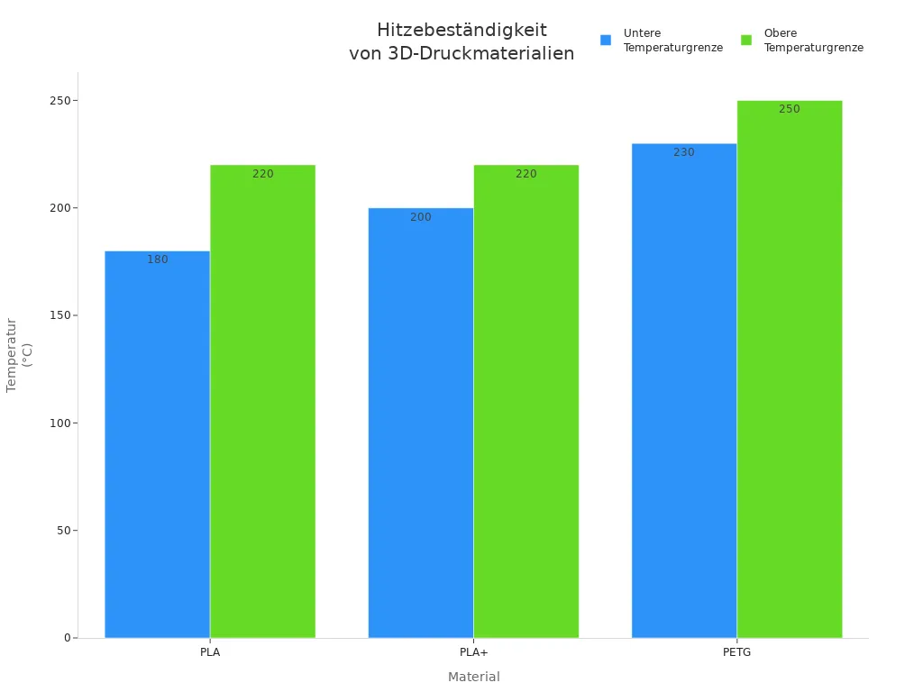 Balkendiagramm der Temperaturgrenzen von PLA, PLA+ und PETG