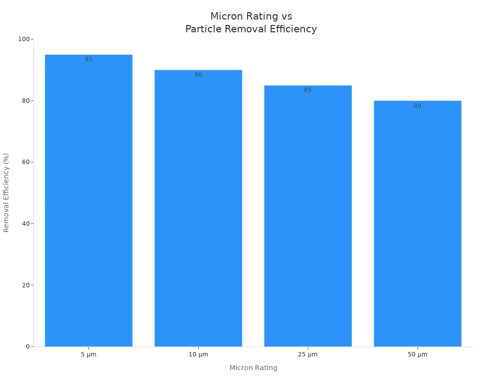 Bar chart showing particle removal efficiency for different micron ratings