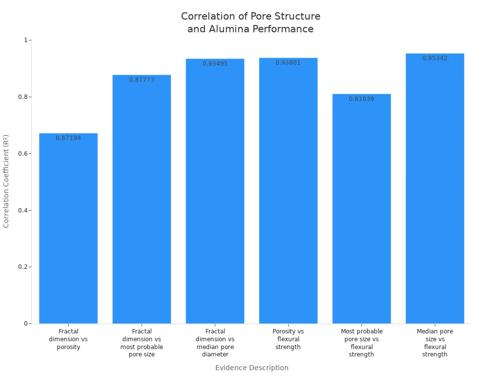 Bar chart comparing correlation coefficients for pore structure and performance in alumina materials