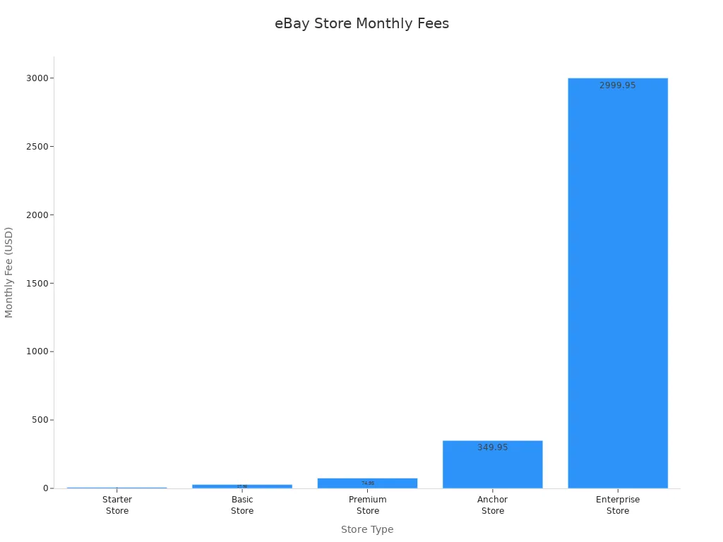 Bar chart comparing monthly fees for different eBay store types