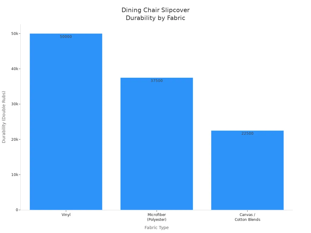 Bar chart comparing durability of vinyl, microfiber, and canvas slipcovers for dining chairs